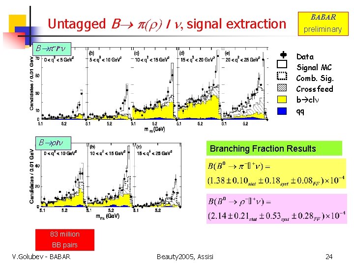 Untagged B ( ) l , signal extraction B -l+ B l BABAR preliminary