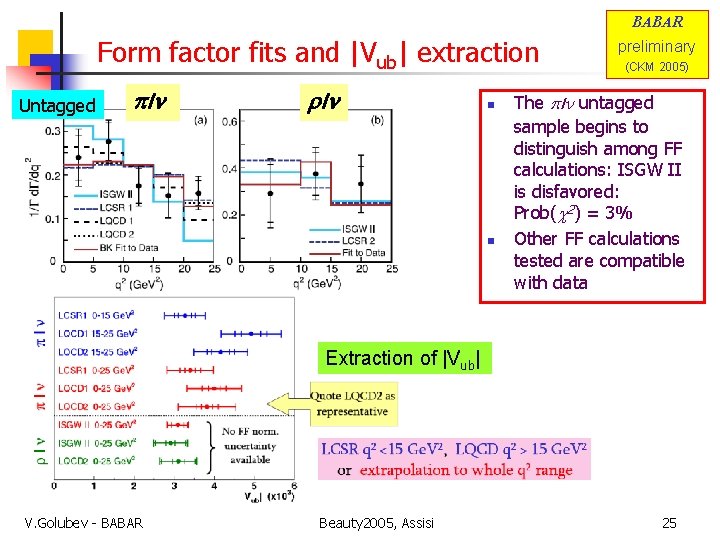 BABAR Form factor fits and |Vub| extraction Untagged pln rln n n preliminary (CKM