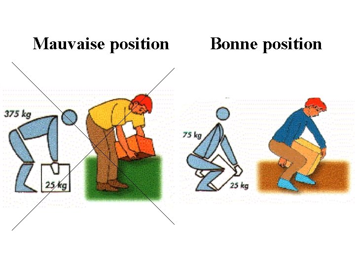 Mauvaise position Bonne position 