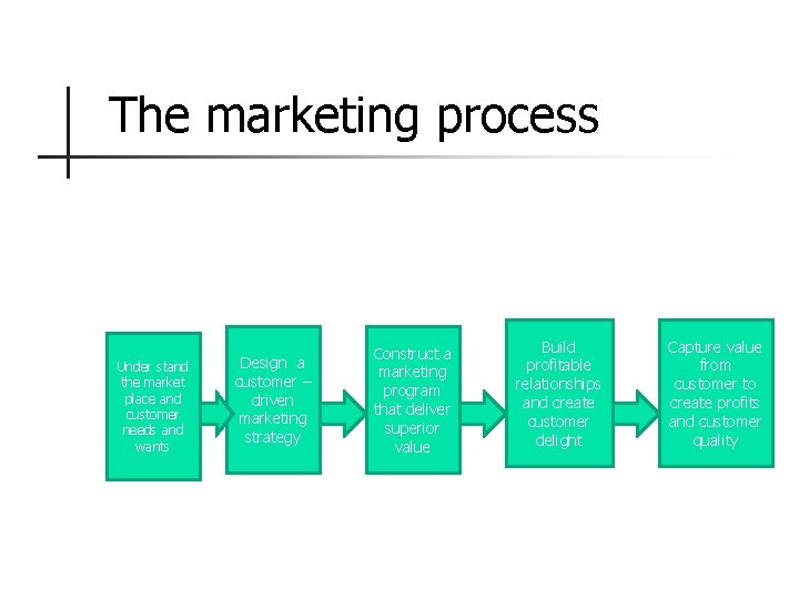 The marketing process Under stand the market place and customer needs and wants Design
