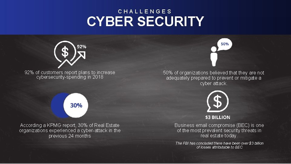 CHALLENGES CYBER SECURITY Trends Level-Set; Real Estate Macro-Industry 92% of customers report plans to