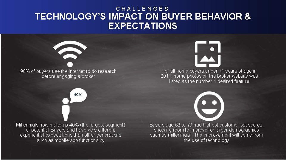 CHALLENGES TECHNOLOGY’S IMPACT ON BUYER BEHAVIOR & Level-Set; Real Estate. EXPECTATIONS Macro-Industry Trends 90%