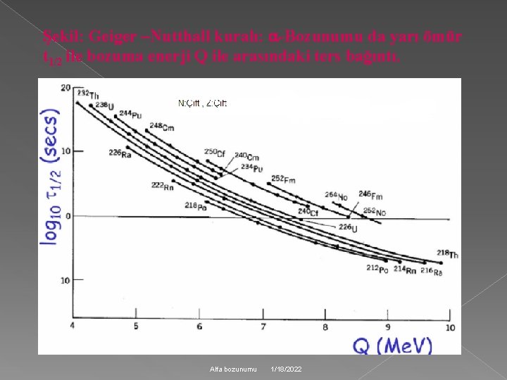 Şekil: Geiger –Nutthall kuralı: -Bozunumu da yarı ömür t 1/2 ile bozuma enerji Q