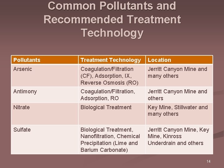 Common Pollutants and Recommended Treatment Technology Pollutants Treatment Technology Location Arsenic Coagulation/Filtration (CF), Adsorption,