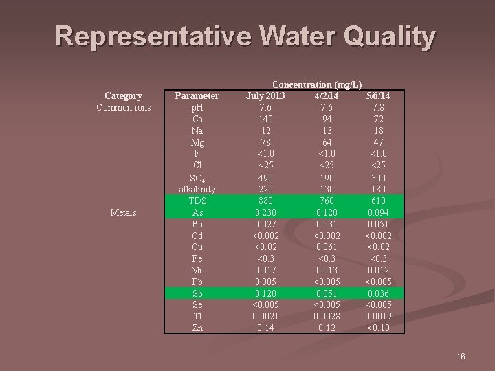 Representative Water Quality Category Common ions Metals Parameter p. H Ca Na Mg F