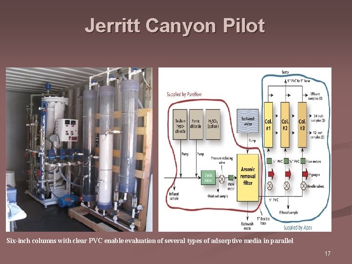 Jerritt Canyon Pilot Six-inch columns with clear PVC enable evaluation of several types of