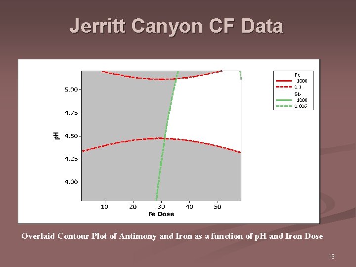 Jerritt Canyon CF Data Overlaid Contour Plot of Antimony and Iron as a function
