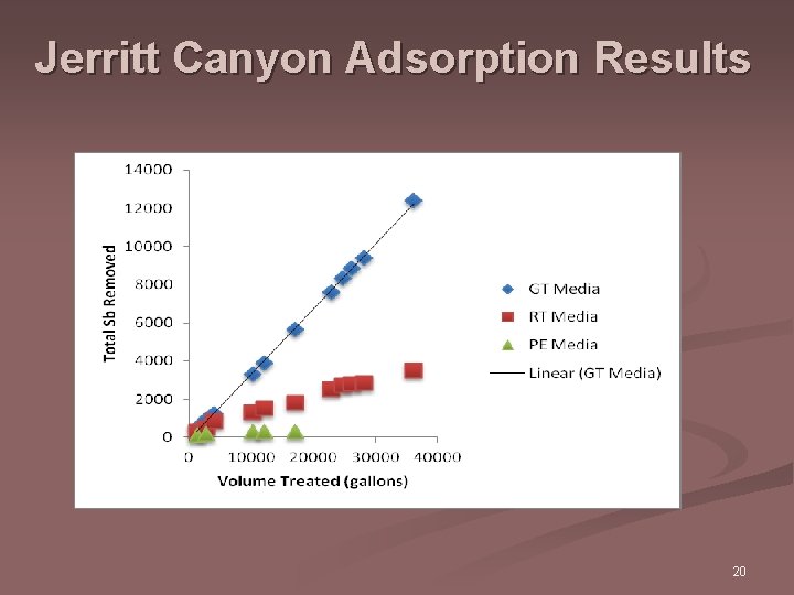 Jerritt Canyon Adsorption Results 20 