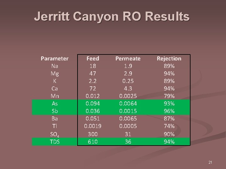 Jerritt Canyon RO Results Parameter Na Mg K Ca Mn As Sb Ba Tl