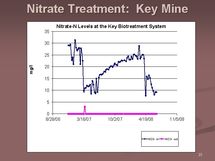 Nitrate Treatment: Key Mine 35 Nitrate-N Levels at the Key Biotreatment System 30 mg/l