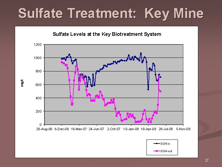 Sulfate Treatment: Key Mine Sulfate Levels at the Key Biotreatment System 1200 1000 mg/l