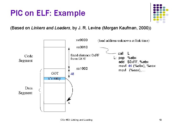 PIC on ELF: Example (Based on Linkers and Loaders, by J. R. Levine (Morgan