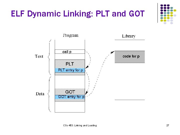 ELF Dynamic Linking: PLT and GOT CSc 453: Linking and Loading 27 