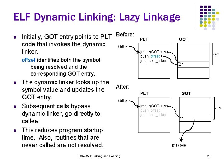 ELF Dynamic Linking: Lazy Linkage l Initially, GOT entry points to PLT Before: code