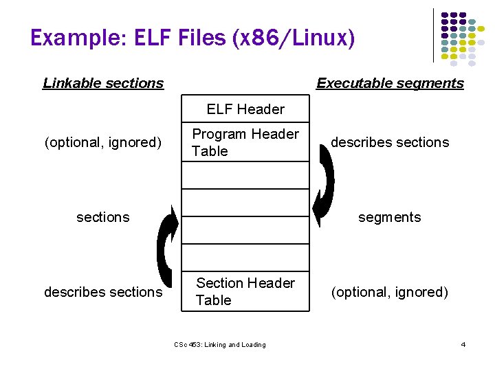 Example: ELF Files (x 86/Linux) Linkable sections Executable segments ELF Header (optional, ignored) Program