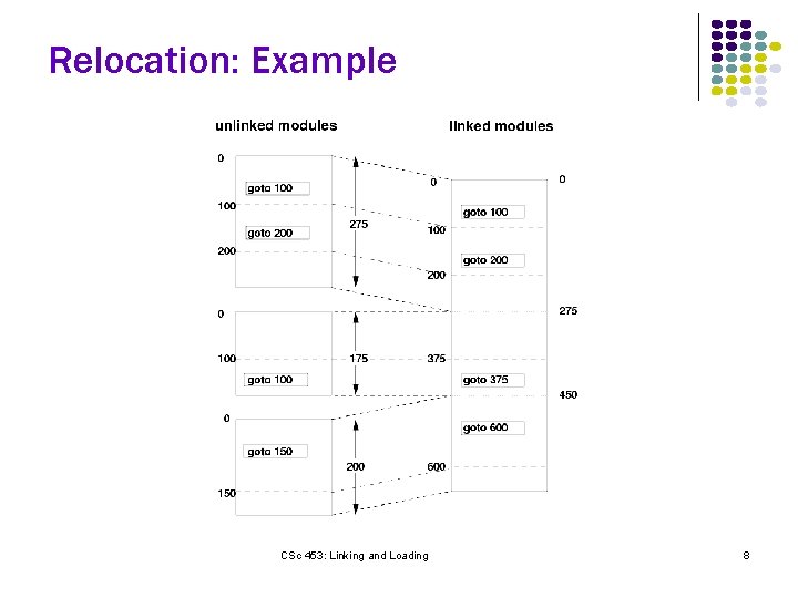 Relocation: Example CSc 453: Linking and Loading 8 