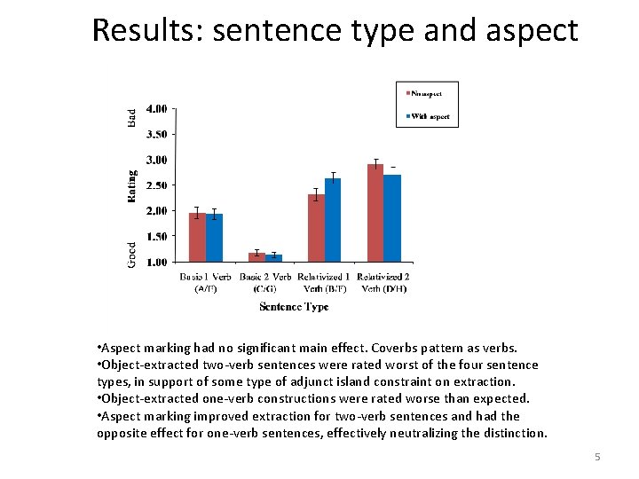 Results: sentence type and aspect • Aspect marking had no significant main effect. Coverbs