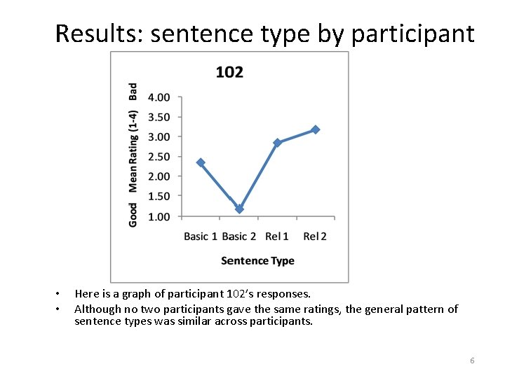 Results: sentence type by participant • • Here is a graph of participant 102’s