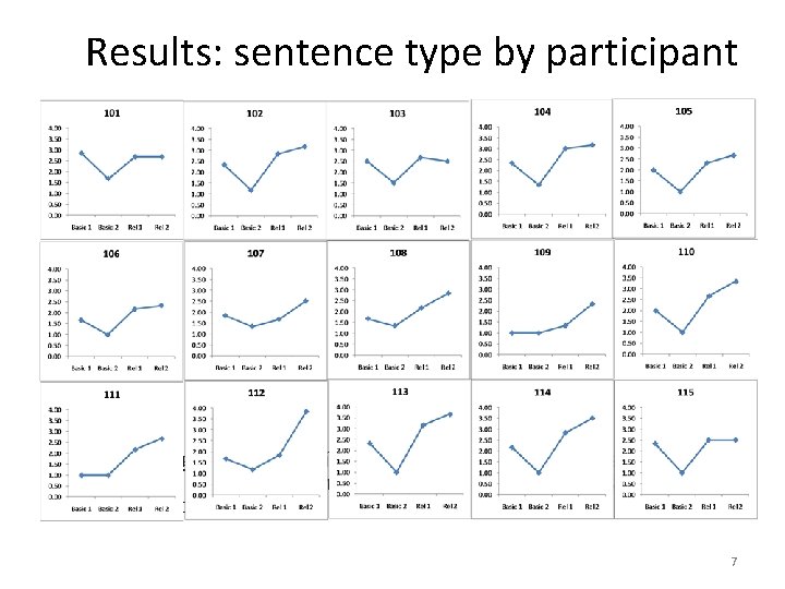 Results: sentence type by participant • Although no two participants gave the same ratings,