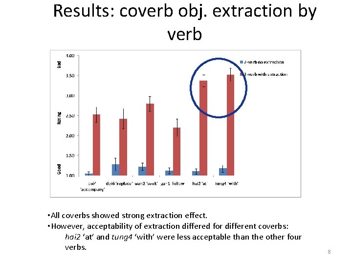 Results: coverb obj. extraction by verb • All coverbs showed strong extraction effect. •
