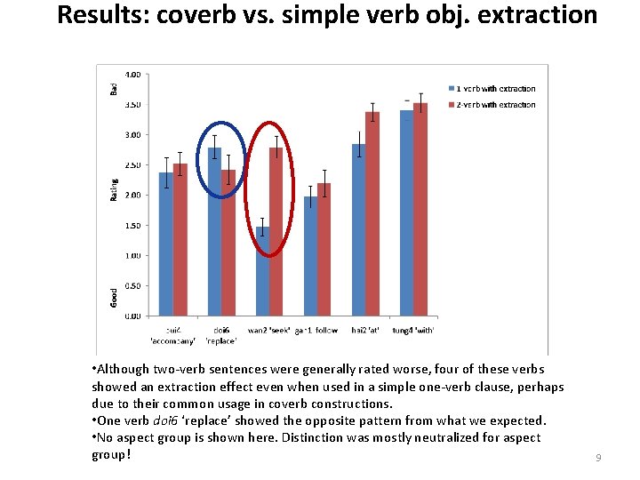 Results: coverb vs. simple verb obj. extraction • Although two-verb sentences were generally rated