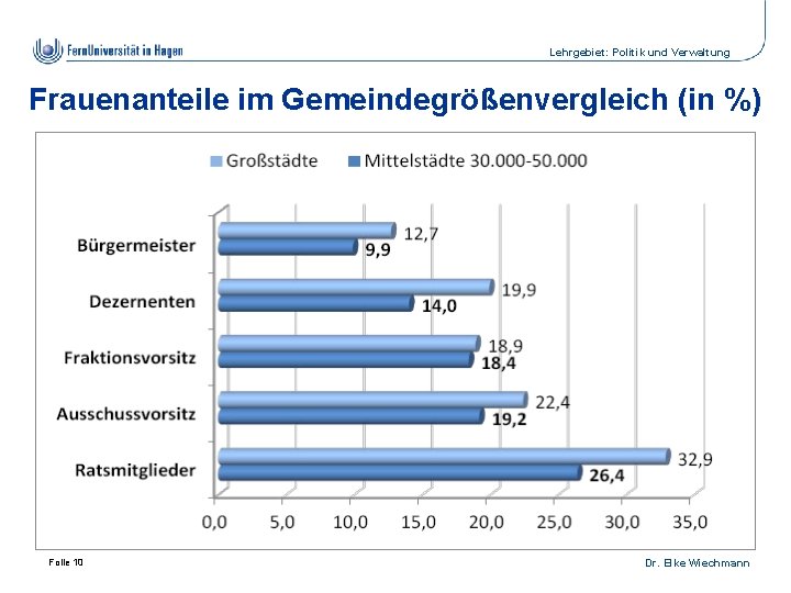 Lehrgebiet: Politik und Verwaltung Frauenanteile im Gemeindegrößenvergleich (in %) Folie 10 Dr. Elke Wiechmann