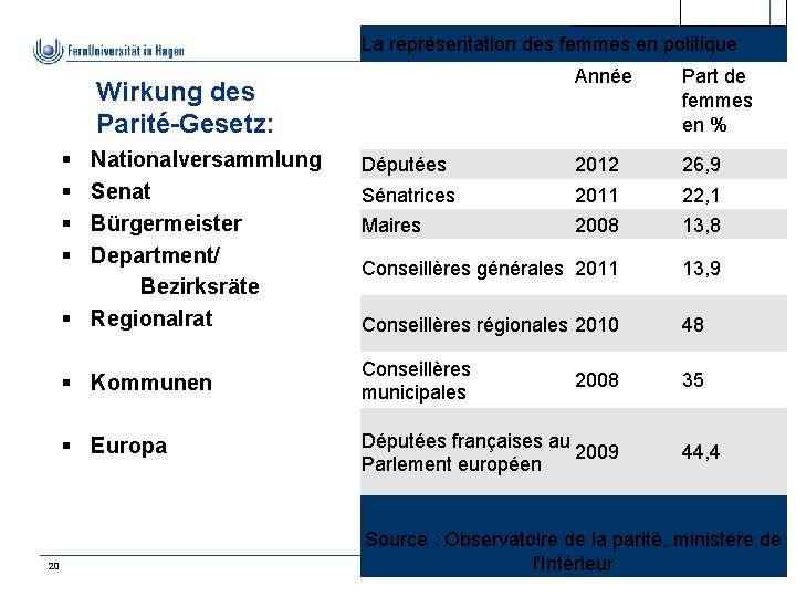 La représentation des. Lehrgebiet: femmes enundpolitique Politik Verwaltung Année Part de femmes en %