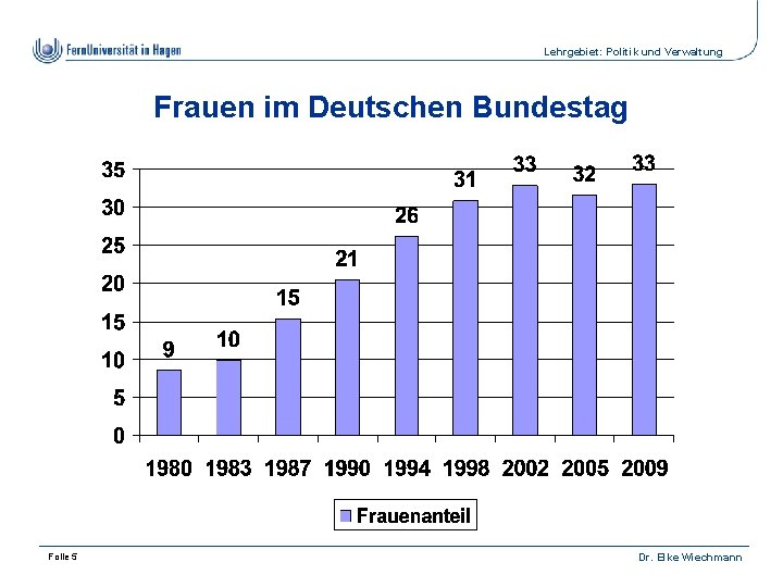 Lehrgebiet: Politik und Verwaltung Frauen im Deutschen Bundestag Folie 5 Dr. Elke Wiechmann 