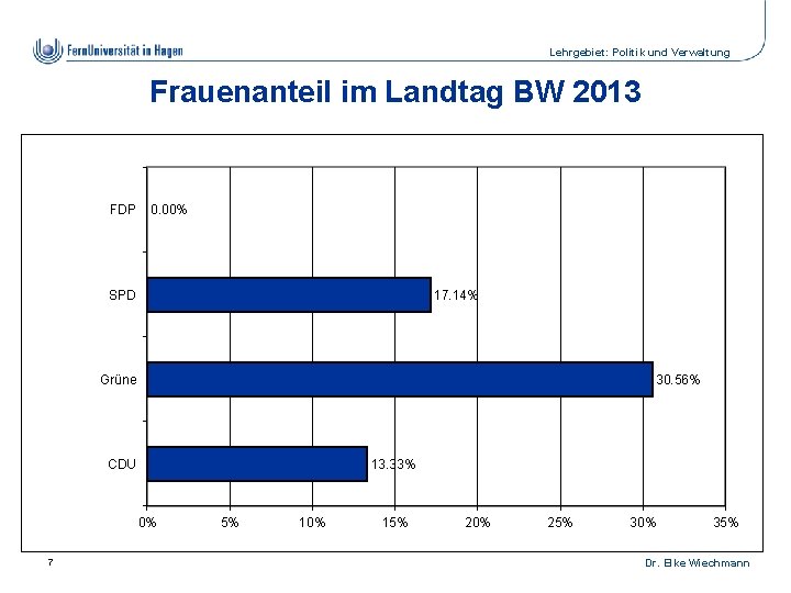 Lehrgebiet: Politik und Verwaltung Frauenanteil im Landtag BW 2013 FDP 0. 00% SPD 17.