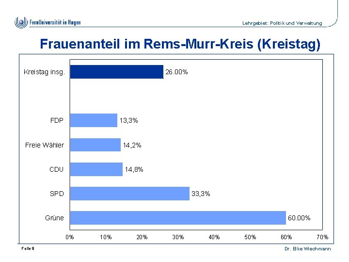 Lehrgebiet: Politik und Verwaltung Frauenanteil im Rems-Murr-Kreis (Kreistag) Kreistag insg. 26. 00% FDP 13,