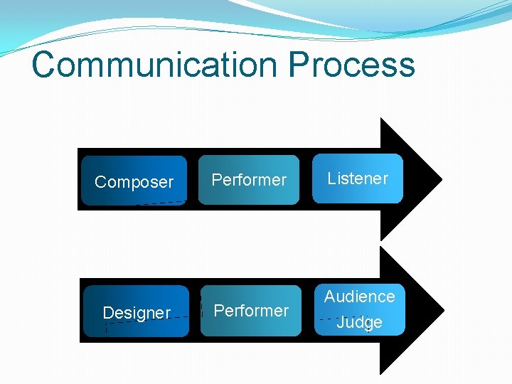 Communication Process Composer Designer Performer Listener Performer Audience Judge 