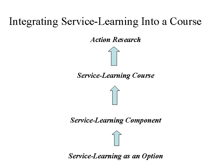 Integrating Service-Learning Into a Course Action Research Service-Learning Course Service-Learning Component Service-Learning as an