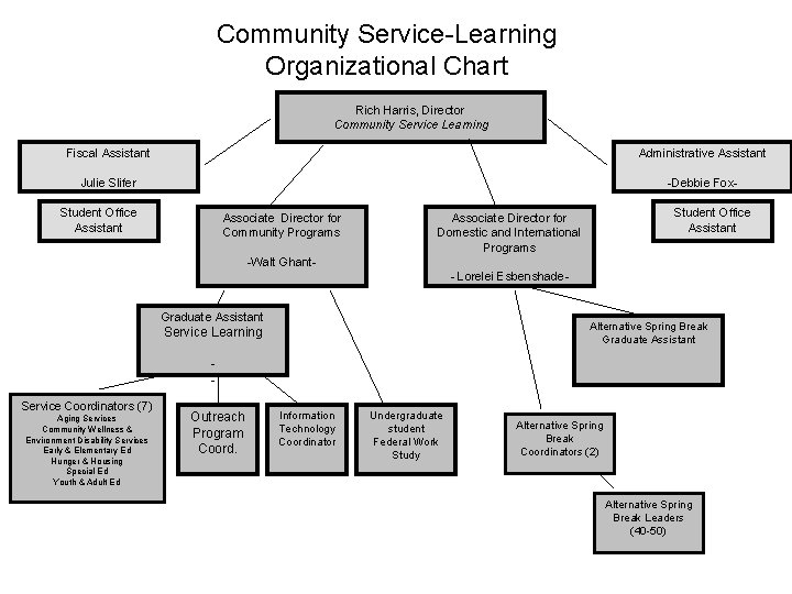 Community Service-Learning Organizational Chart Rich Harris, Director Community Service Learning Fiscal Assistant Administrative Assistant
