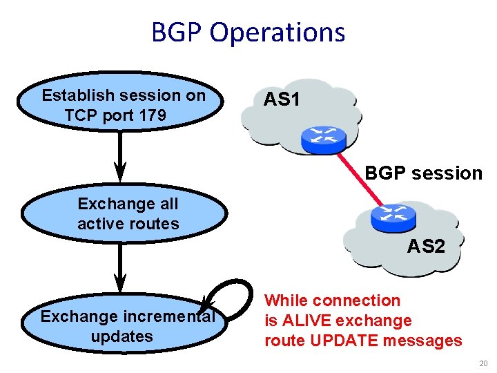 BGP Operations Establish session on TCP port 179 AS 1 BGP session Exchange all