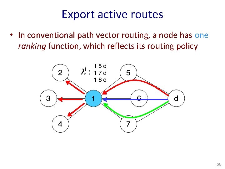 Export active routes • In conventional path vector routing, a node has one ranking