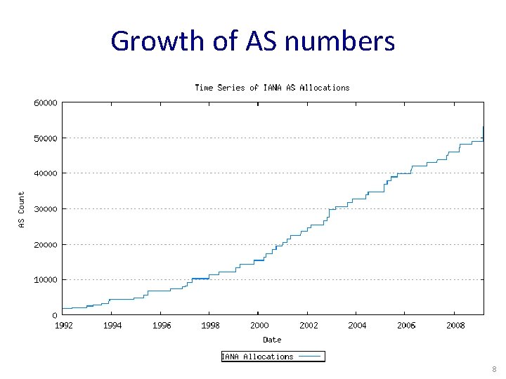 Growth of AS numbers 8 