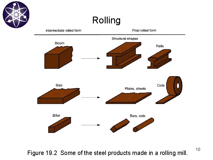 Rolling Figure 19. 2 Some of the steel products made in a rolling mill.