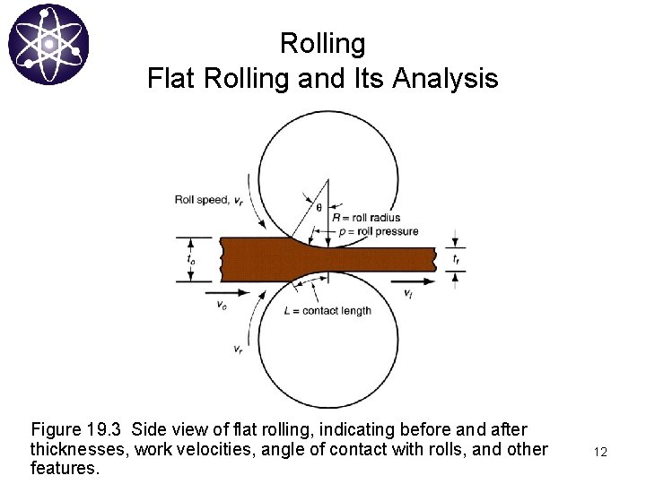 Rolling Flat Rolling and Its Analysis Figure 19. 3 Side view of flat rolling,