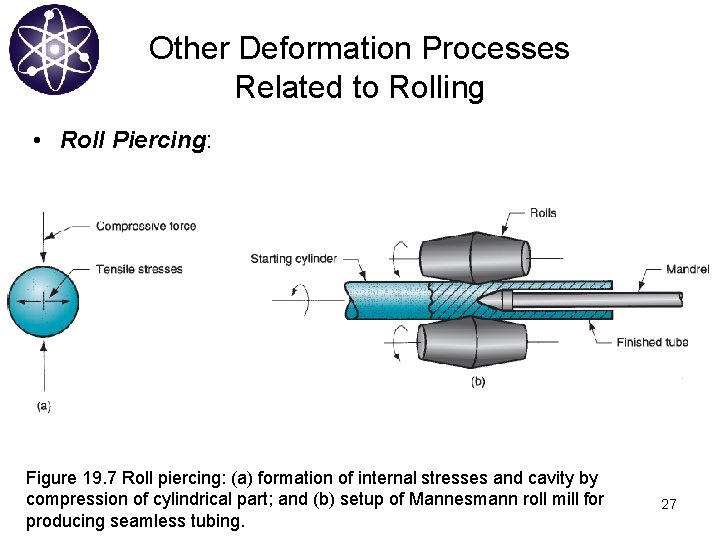 Other Deformation Processes Related to Rolling • Roll Piercing: Figure 19. 7 Roll piercing: