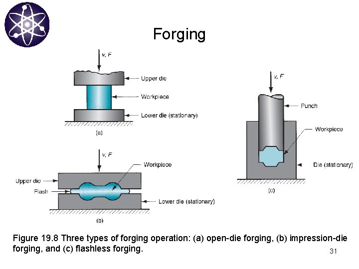Forging Figure 19. 8 Three types of forging operation: (a) open-die forging, (b) impression-die