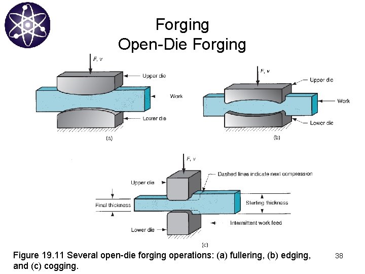 Forging Open-Die Forging Figure 19. 11 Several open-die forging operations: (a) fullering, (b) edging,
