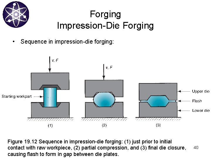 Forging Impression-Die Forging • Sequence in impression-die forging: Figure 19. 12 Sequence in impression-die