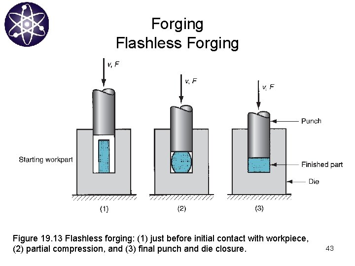 Forging Flashless Forging Figure 19. 13 Flashless forging: (1) just before initial contact with