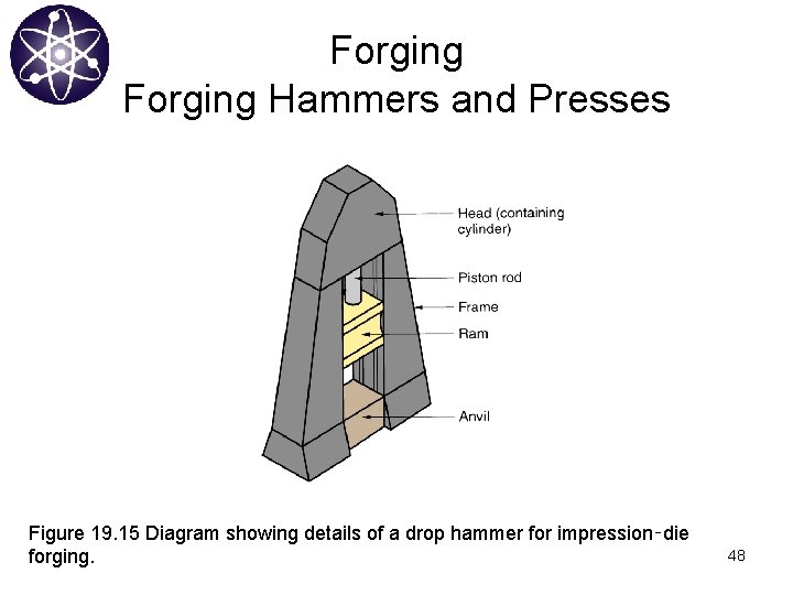 Forging Hammers and Presses Figure 19. 15 Diagram showing details of a drop hammer