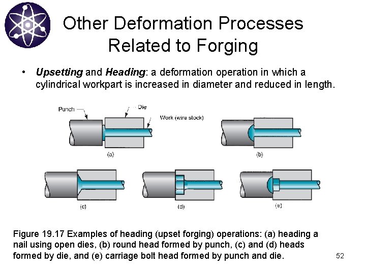 Other Deformation Processes Related to Forging • Upsetting and Heading: a deformation operation in