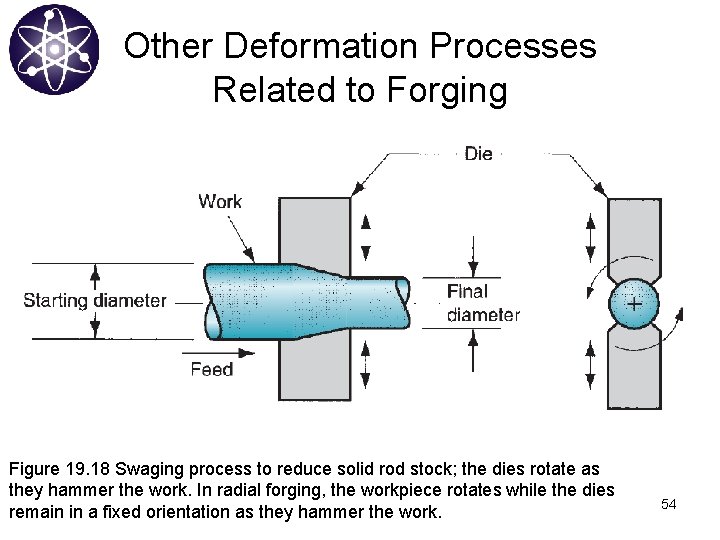 Other Deformation Processes Related to Forging Figure 19. 18 Swaging process to reduce solid