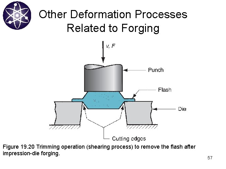 Other Deformation Processes Related to Forging Figure 19. 20 Trimming operation (shearing process) to