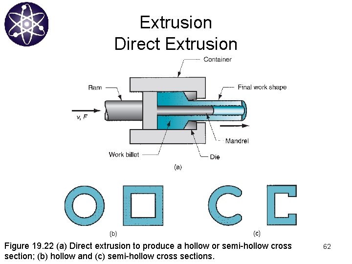 Extrusion Direct Extrusion Figure 19. 22 (a) Direct extrusion to produce a hollow or