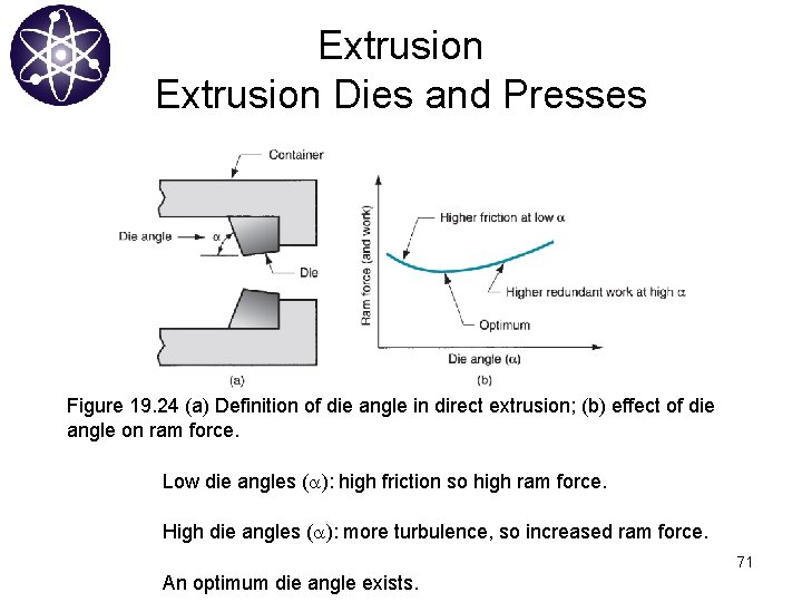 Extrusion Dies and Presses Figure 19. 24 (a) Definition of die angle in direct