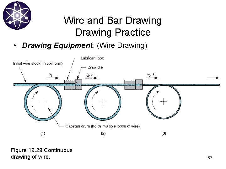 Wire and Bar Drawing Practice • Drawing Equipment: (Wire Drawing) Figure 19. 29 Continuous
